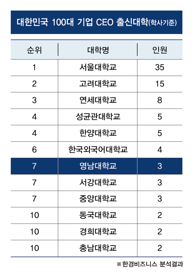 영남대, 100대 기업 CEO 배출 ‘전국 7위’